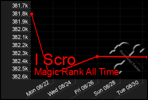 Total Graph of I Scro