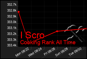 Total Graph of I Scro