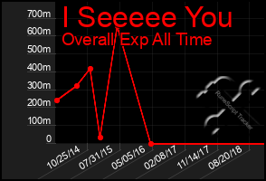 Total Graph of I Seeeee You