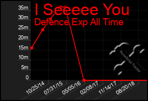 Total Graph of I Seeeee You