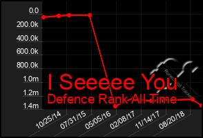 Total Graph of I Seeeee You