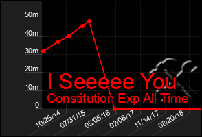 Total Graph of I Seeeee You