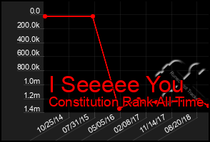 Total Graph of I Seeeee You