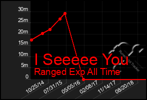Total Graph of I Seeeee You