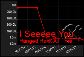 Total Graph of I Seeeee You