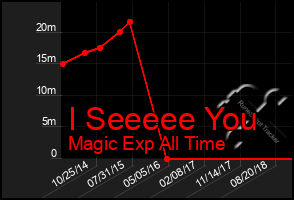 Total Graph of I Seeeee You