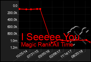 Total Graph of I Seeeee You