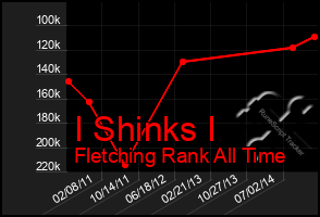 Total Graph of I Shinks I