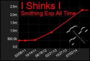 Total Graph of I Shinks I