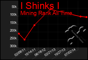 Total Graph of I Shinks I