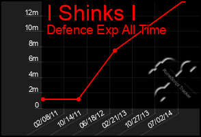 Total Graph of I Shinks I