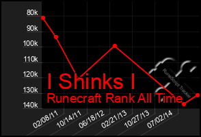 Total Graph of I Shinks I