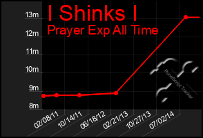 Total Graph of I Shinks I
