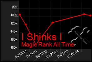Total Graph of I Shinks I