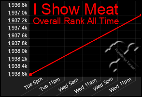 Total Graph of I Show Meat