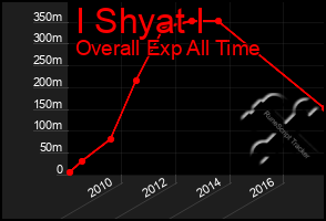 Total Graph of I Shyat I