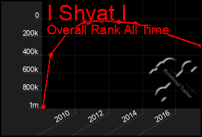 Total Graph of I Shyat I