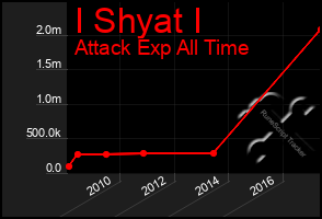 Total Graph of I Shyat I