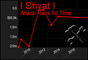 Total Graph of I Shyat I