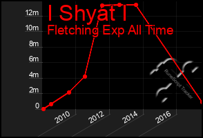 Total Graph of I Shyat I