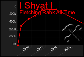 Total Graph of I Shyat I