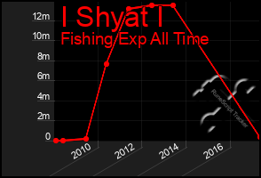 Total Graph of I Shyat I