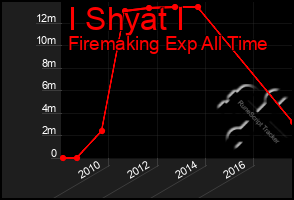 Total Graph of I Shyat I