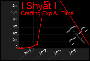 Total Graph of I Shyat I