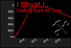 Total Graph of I Shyat I