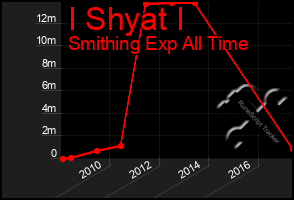 Total Graph of I Shyat I