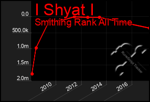 Total Graph of I Shyat I