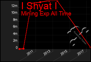 Total Graph of I Shyat I