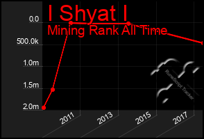 Total Graph of I Shyat I