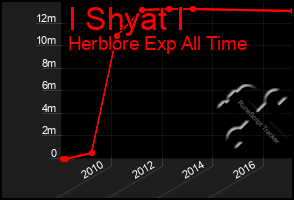 Total Graph of I Shyat I