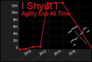 Total Graph of I Shyat I