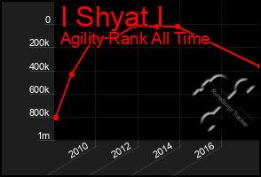 Total Graph of I Shyat I