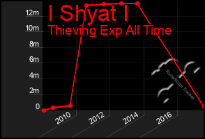 Total Graph of I Shyat I