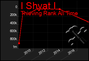 Total Graph of I Shyat I