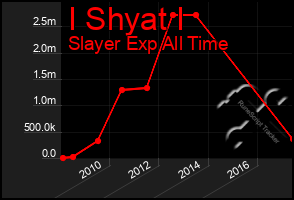 Total Graph of I Shyat I