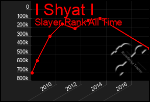 Total Graph of I Shyat I