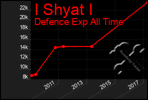 Total Graph of I Shyat I