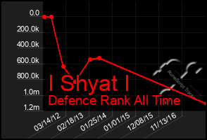 Total Graph of I Shyat I