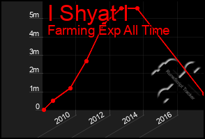 Total Graph of I Shyat I