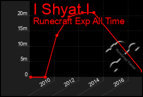 Total Graph of I Shyat I