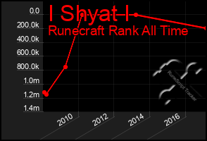 Total Graph of I Shyat I