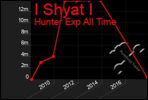 Total Graph of I Shyat I