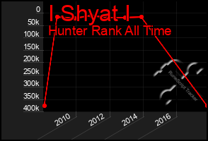 Total Graph of I Shyat I