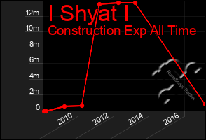 Total Graph of I Shyat I