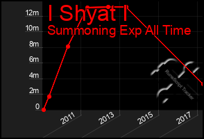 Total Graph of I Shyat I