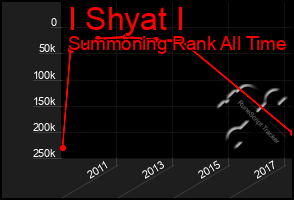 Total Graph of I Shyat I